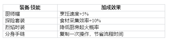 服饰与技能搭配推荐表