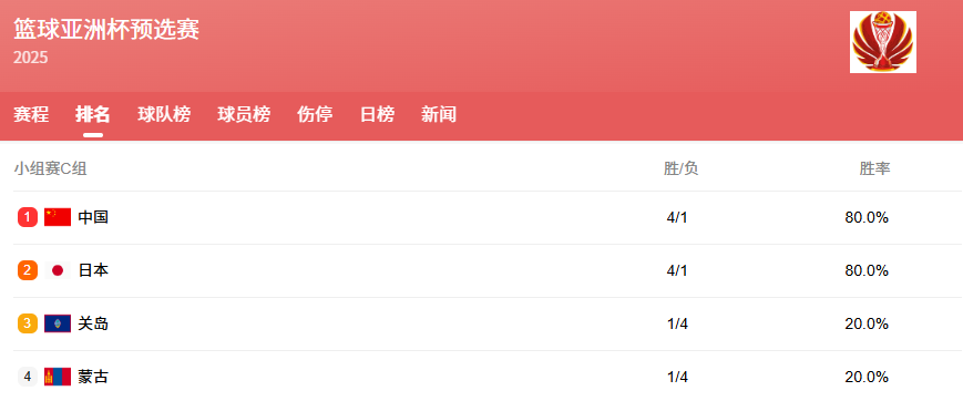 中国男篮晋级亚洲杯正赛