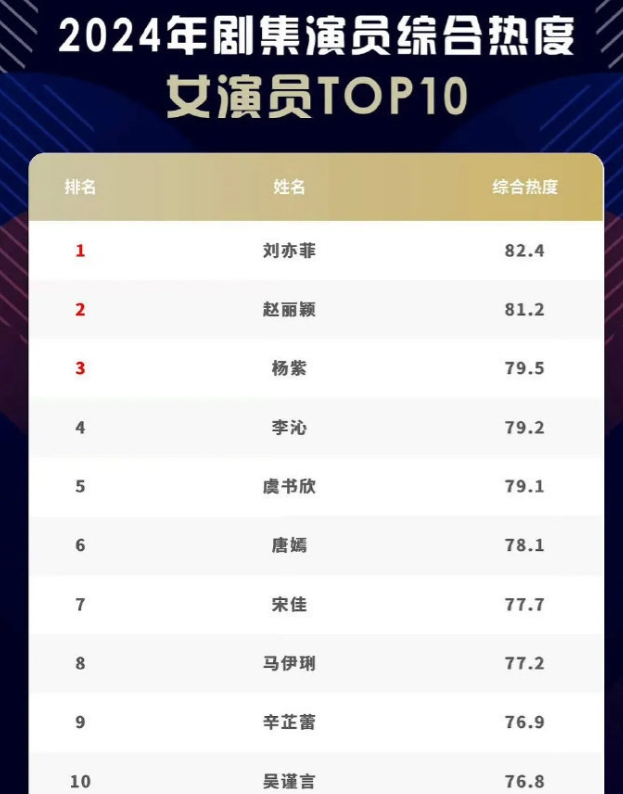 刘亦菲2024剧集演员综合热度女演员TOP1