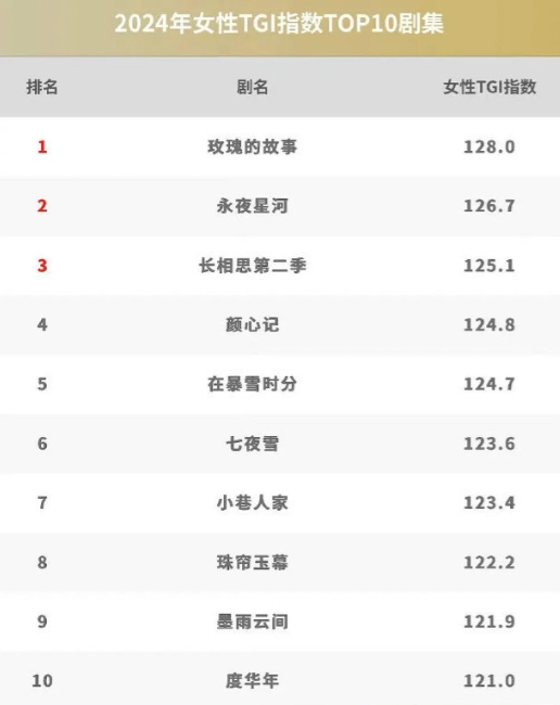 玫瑰的故事 2024女性TGI指数TOP1